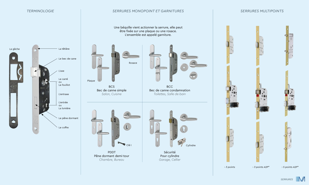 Serrures multi-points / Axe 50 - Pour porte palières bois